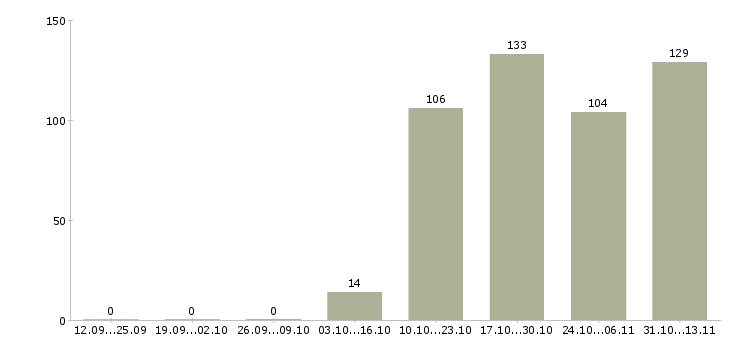 Работа «главный инженер проекта связи»-Число вакансий «главный инженер проекта связи» на сайте за 2 месяца
