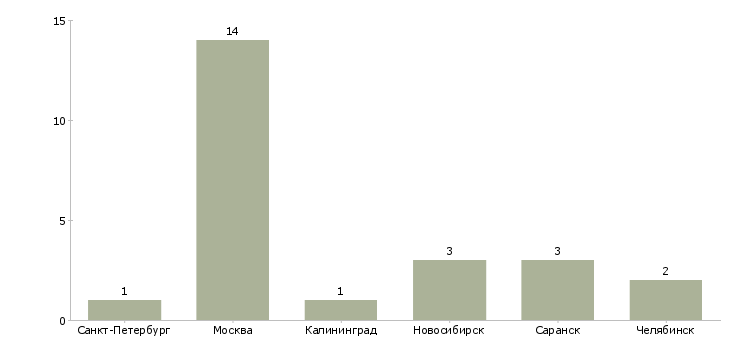 Найти работу главный системный архитектор-Число вакансий «главный системный архитектор» на сайте в городах Росcии