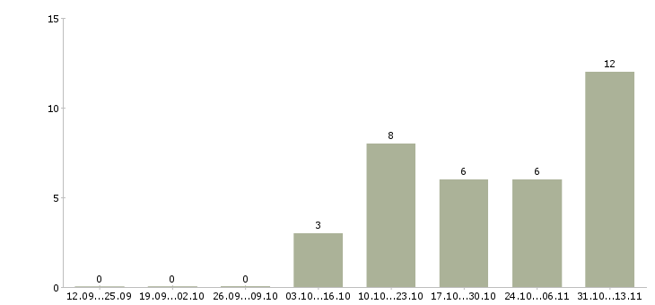 Работа «главный системный архитектор»-Число вакансий «главный системный архитектор» на сайте за 2 месяца