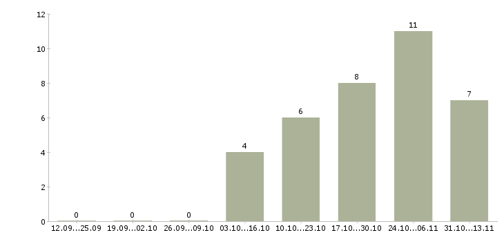 Работа «главный специалист отдела взыскания задолженности»-Число вакансий «главный специалист отдела взыскания задолженности» на сайте за 2 месяца