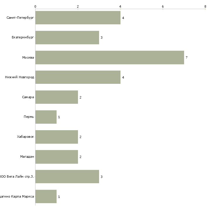 Найти работу главный специалист по тепловым сетям-Число вакансий «главный специалист по тепловым сетям» на сайте в городах Росcии