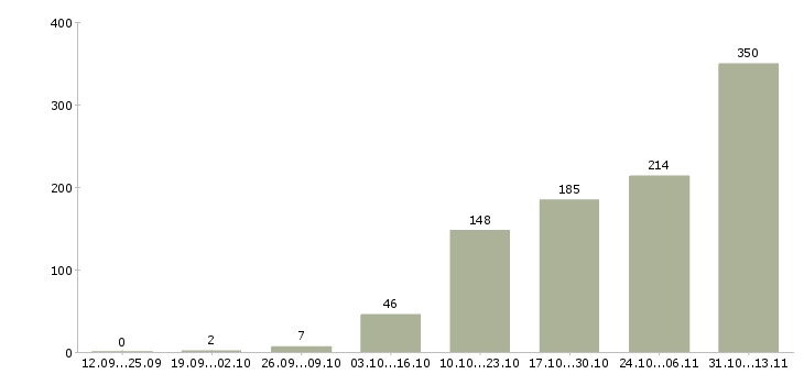 Работа «грузчик компьютерной техники»-Число вакансий «грузчик компьютерной техники» на сайте за 2 месяца