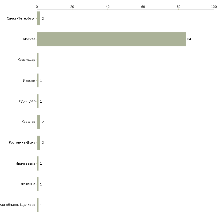 Найти работу гувернантка девочке 7 лет-Число вакансий «гувернантка девочке 7 лет» на сайте в городах Росcии