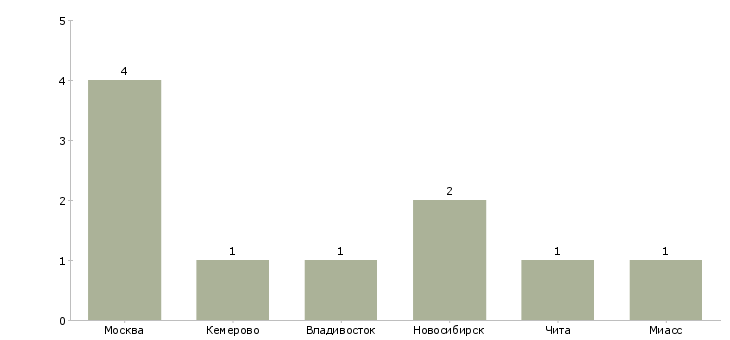 Найти работу диспетчер по организации доставок-Число вакансий «диспетчер по организации доставок» на сайте в городах Росcии