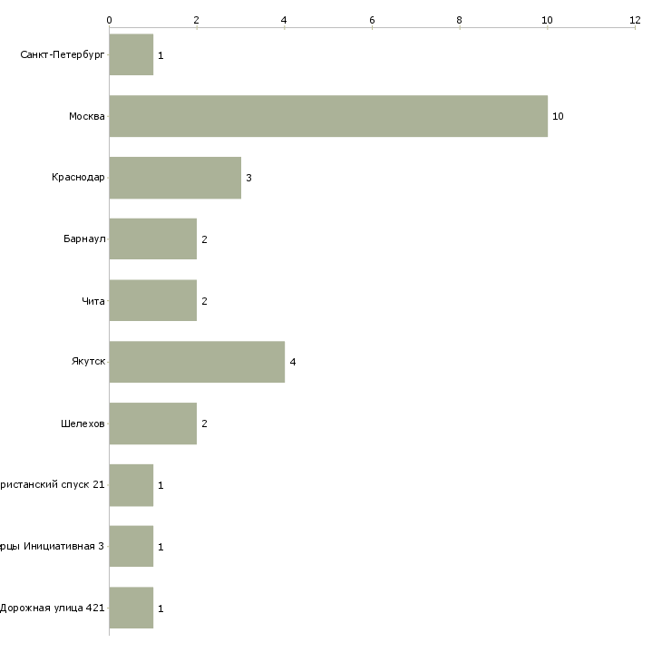 Найти работу заместитель начальника складского комплекса-Число вакансий «заместитель начальника складского комплекса» на сайте в городах Росcии