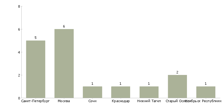 Найти работу заместитель руководителя финансового департамента-Число вакансий «заместитель руководителя финансового департамента» на сайте в городах Росcии