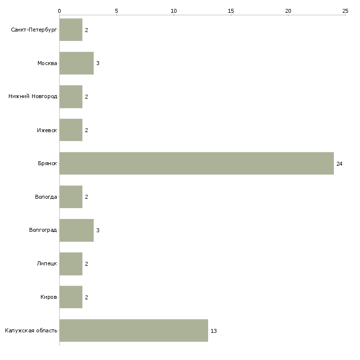 Найти работу заточник на завод-Число вакансий «заточник на завод» на сайте в городах Росcии