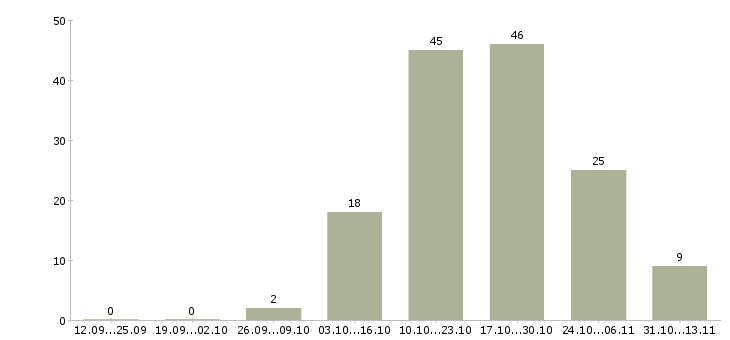 Работа «заточник на завод»-Число вакансий «заточник на завод» на сайте за 2 месяца