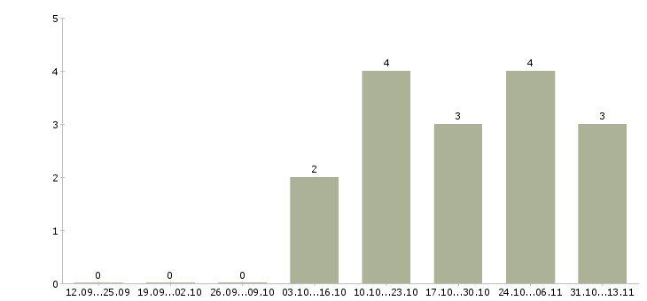 Работа «изготовитель сухарей»-Число вакансий «изготовитель сухарей» на сайте за 2 месяца