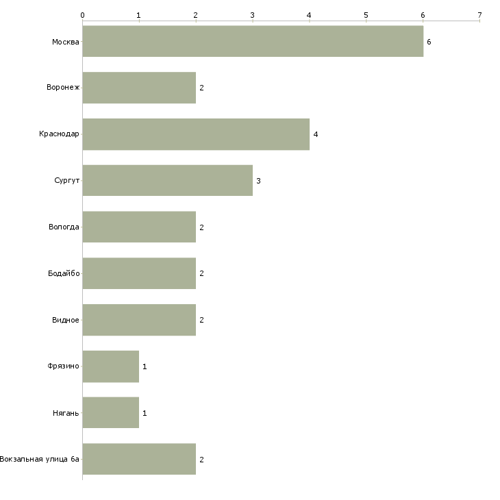 Найти работу инженер по эксплуатации трц-Число вакансий «инженер по эксплуатации трц» на сайте в городах Росcии