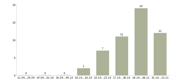 Работа «инженер по эксплуатации трц»-Число вакансий «инженер по эксплуатации трц» на сайте за 2 месяца