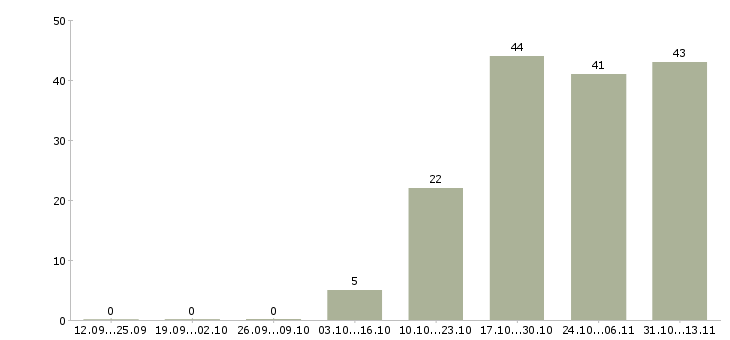 Работа «инженер по эксплуатации энергоустановок»-Число вакансий «инженер по эксплуатации энергоустановок» на сайте за 2 месяца