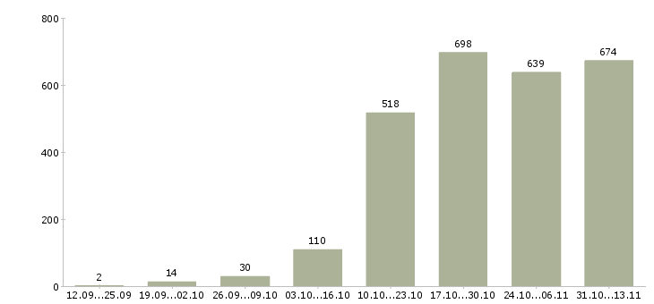 Работа «инженер строительного контроля качества»-Число вакансий «инженер строительного контроля качества» на сайте за 2 месяца