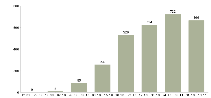Работа «информационный менеджер для удаленной работы»-Число вакансий «информационный менеджер для удаленной работы» на сайте за 2 месяца
