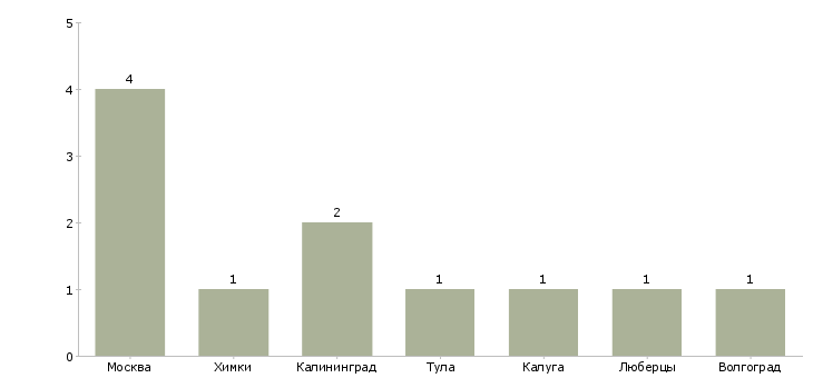 Найти работу каменщик универсал-Число вакансий «каменщик универсал» на сайте в городах Росcии