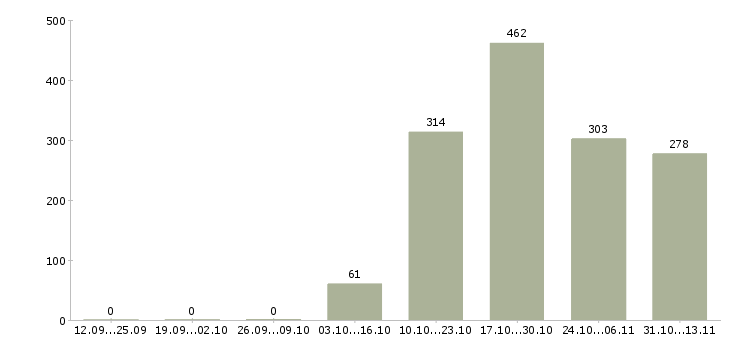 Работа «кассир в магазин одной цены»-Число вакансий «кассир в магазин одной цены» на сайте за 2 месяца