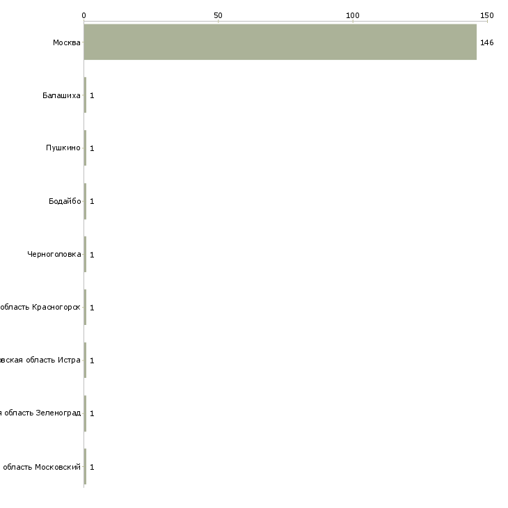 Найти работу кассир в салон мтс-Число вакансий «кассир в салон мтс» на сайте в городах Росcии