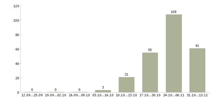 Работа «кассир в салон мтс»-Число вакансий «кассир в салон мтс» на сайте за 2 месяца