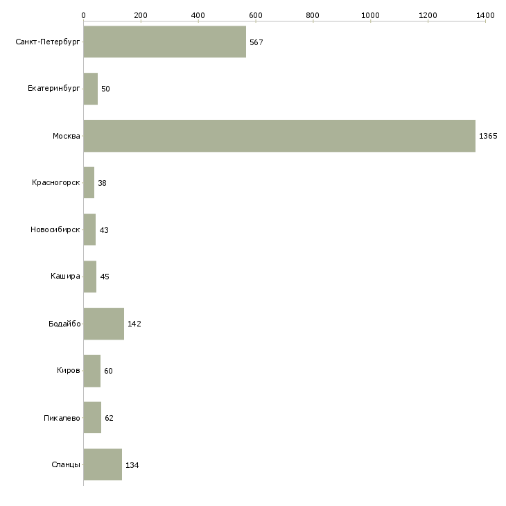 Найти работу кассиры на постоянную работу-Число вакансий «кассиры на постоянную работу» на сайте в городах Росcии