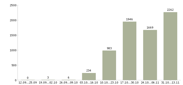 Работа «кассиры на постоянную работу»-Число вакансий «кассиры на постоянную работу» на сайте за 2 месяца