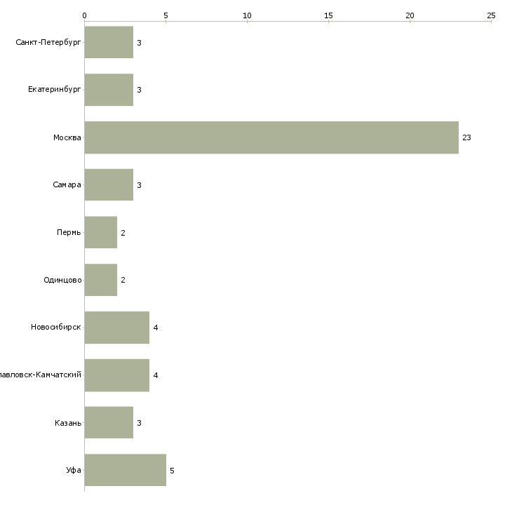 Найти работу кладовщик в магазин продуктов-Число вакансий «кладовщик в магазин продуктов» на сайте в городах Росcии
