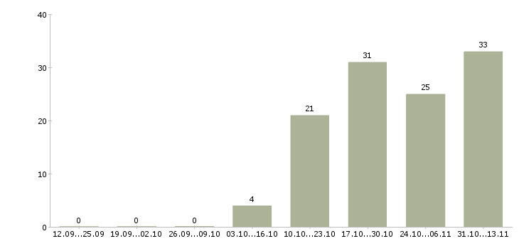 Работа «кладовщик в магазин продуктов»-Число вакансий «кладовщик в магазин продуктов» на сайте за 2 месяца