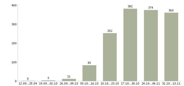 Работа «кладовщик на склад ответственного хранения»-Число вакансий «кладовщик на склад ответственного хранения» на сайте за 2 месяца