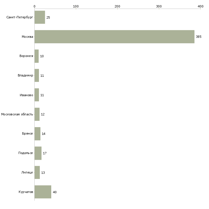 Найти работу комплектовщик детских товаров на склад-Число вакансий «комплектовщик детских товаров на склад» на сайте в городах Росcии