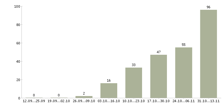 Работа «комплектовщик компьютерной техники»-Число вакансий «комплектовщик компьютерной техники» на сайте за 2 месяца