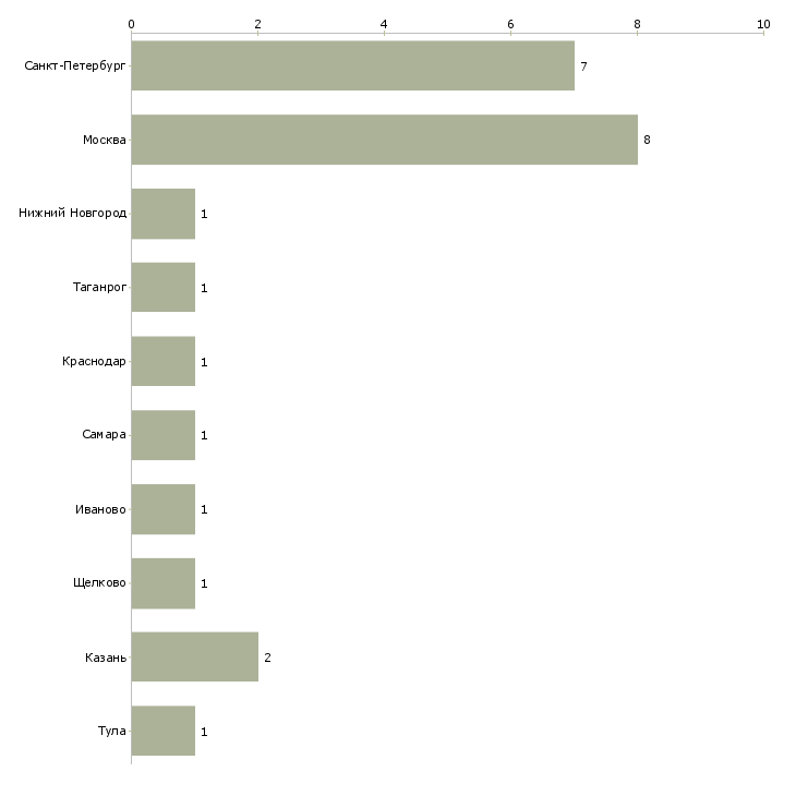 Найти работу конструктор по железобетону-Число вакансий «конструктор по железобетону» на сайте в городах Росcии