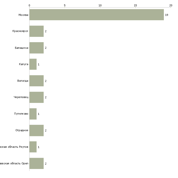 Найти работу консультант в обувной отдел-Число вакансий «консультант в обувной отдел» на сайте в городах Росcии