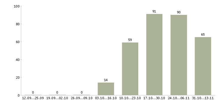 Работа «консультант в сфере недвижимости»-Число вакансий «консультант в сфере недвижимости» на сайте за 2 месяца