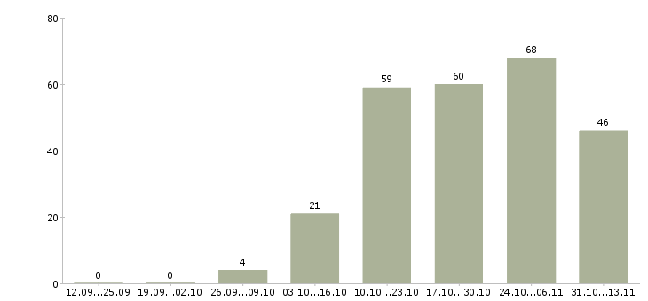 Работа «консультант по жилой недвижимости»-Число вакансий «консультант по жилой недвижимости» на сайте за 2 месяца