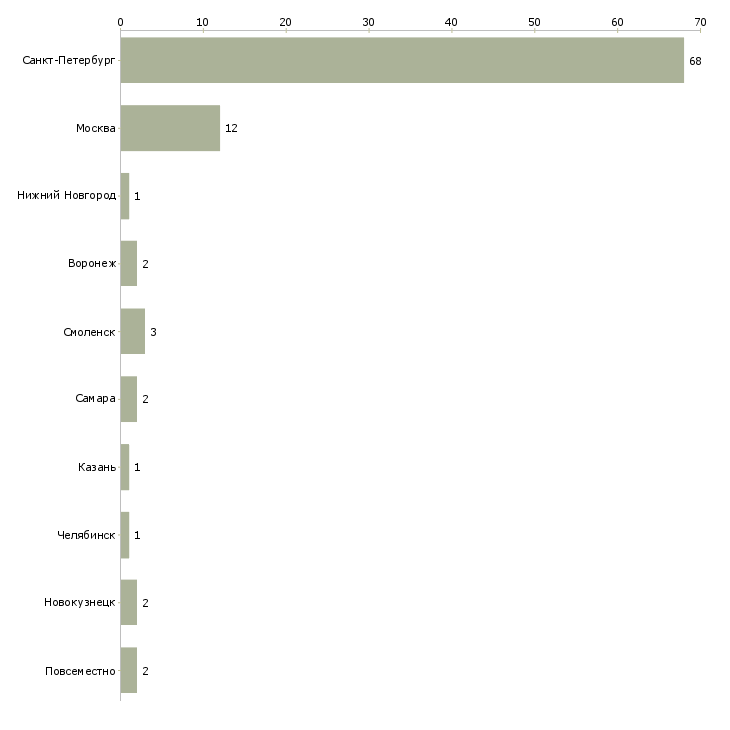 Найти работу курьер по доставке печатной продукции-Число вакансий «курьер по доставке печатной продукции» на сайте в городах Росcии