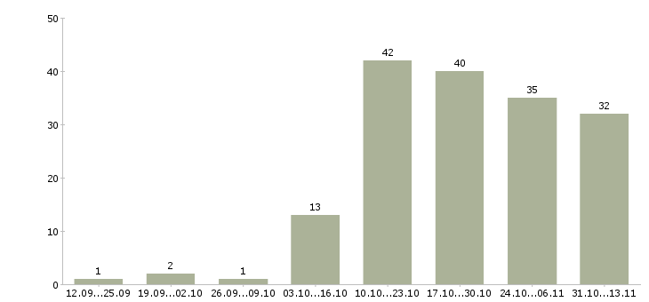 Работа «курьер по доставке печатной продукции»-Число вакансий «курьер по доставке печатной продукции» на сайте за 2 месяца