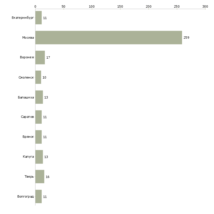Найти работу кухонный рабочий с проживанием-Число вакансий «кухонный рабочий с проживанием» на сайте в городах Росcии
