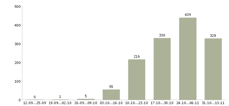 Работа «кухонный рабочий с проживанием»-Число вакансий «кухонный рабочий с проживанием» на сайте за 2 месяца