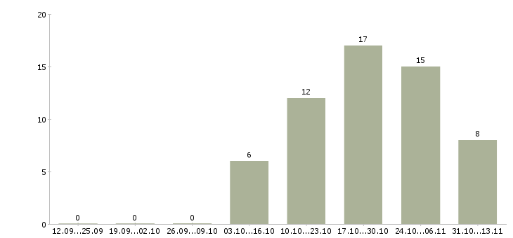 Работа «мастер ногтевого сервиса на аренду»-Число вакансий «мастер ногтевого сервиса на аренду» на сайте за 2 месяца