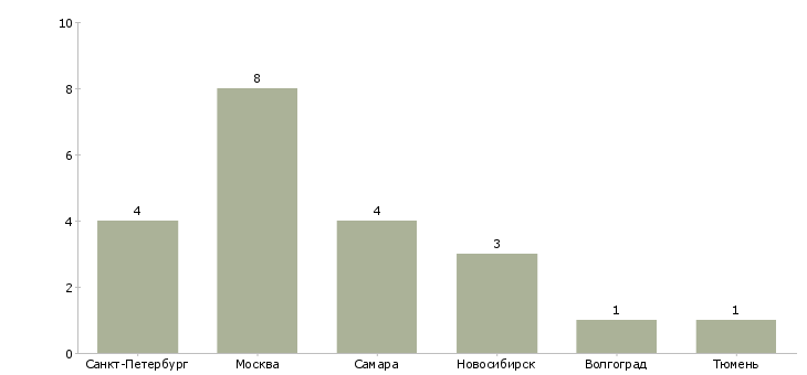 Найти работу мастер по кофейному оборудованию-Число вакансий «мастер по кофейному оборудованию» на сайте в городах Росcии
