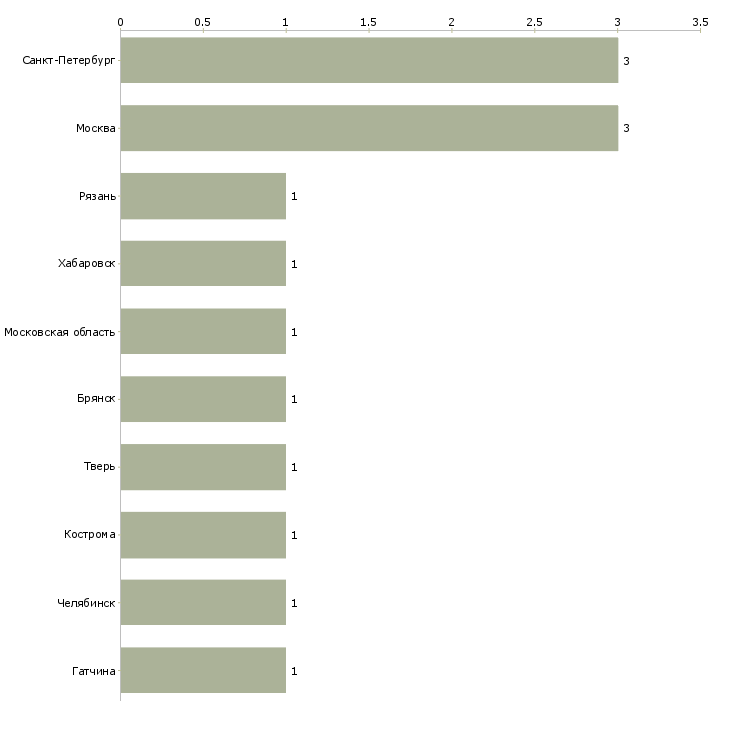 Найти работу мебельщик на склад-Число вакансий «мебельщик на склад» на сайте в городах Росcии