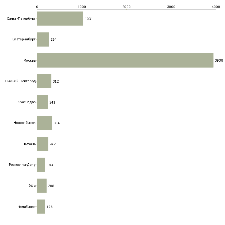 Найти работу менеджер активных продаж услуг-Число вакансий «менеджер активных продаж услуг» на сайте в городах Росcии