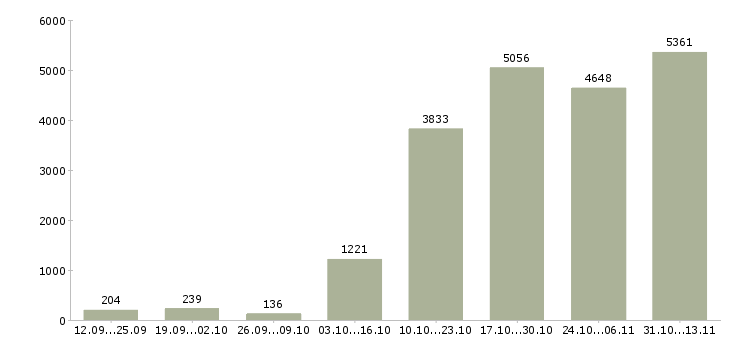 Работа «менеджер активных продаж услуги»-Число вакансий «менеджер активных продаж услуги» на сайте за 2 месяца