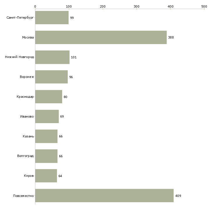 Найти работу менеджер пк удаленно-Число вакансий «менеджер пк удаленно» на сайте в городах Росcии