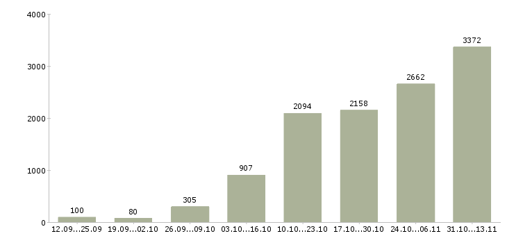 Работа «менеджер пк удаленно»-Число вакансий «менеджер пк удаленно» на сайте за 2 месяца