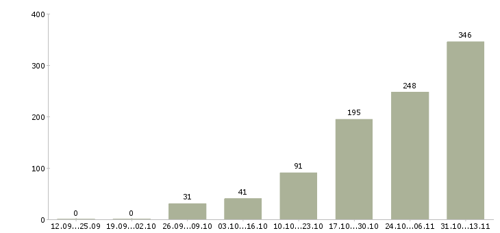 Работа «менеджер по кадрам на дому»-Число вакансий «менеджер по кадрам на дому» на сайте за 2 месяца