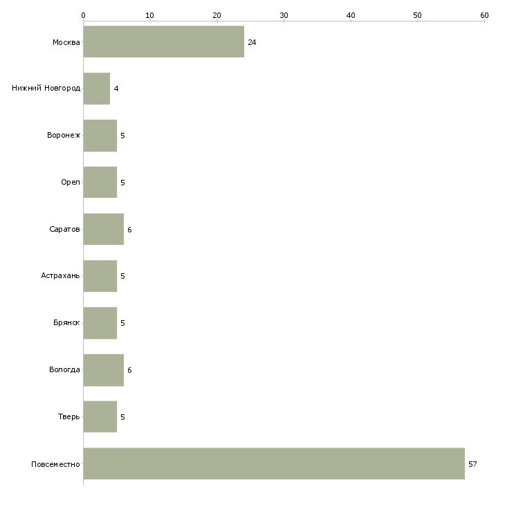 Найти работу менеджер по подбору персонала онлайн-Число вакансий «менеджер по подбору персонала онлайн» на сайте в городах Росcии