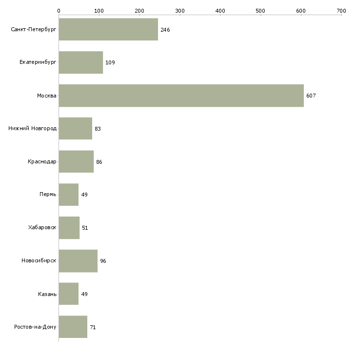 Найти работу менеджер по развитию оптовых продаж-Число вакансий «менеджер по развитию оптовых продаж» на сайте в городах Росcии
