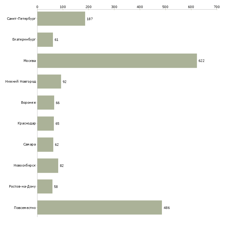 Найти работу менеджер по размещению информации-Число вакансий «менеджер по размещению информации» на сайте в городах Росcии