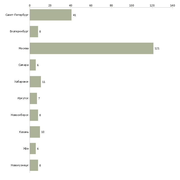 Найти работу менеджер сервисных проектов-Число вакансий «менеджер сервисных проектов» на сайте в городах Росcии