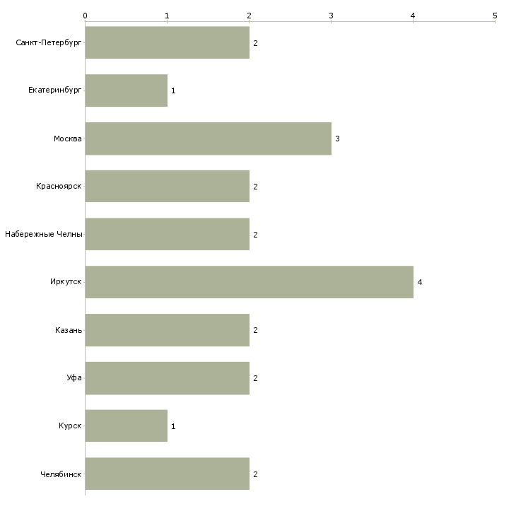 Найти работу монтажник вывесок-Число вакансий «монтажник вывесок» на сайте в городах Росcии